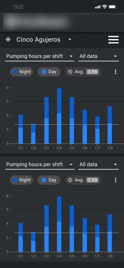 Mobile dashboard showing pumping hours per shift as a simplified bar chart, with logo blurred